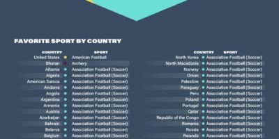 The Most Popular Sport In Every Country [Infographic]