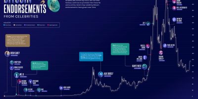 A Timeline of Bitcoin Endorsement from Celebrities [Infographic]