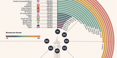 How Much The Top 25 Telecom Companies Make Per Second [Infographic]