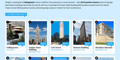 Top 10 Most Loved Buildings in the US [Infographic]