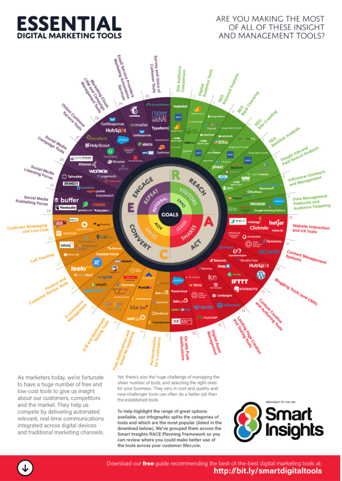 Best Digital Marketing Tools for 2023 [Infographic]