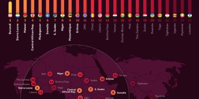 25 Poorest Countries by GDP per Capita [Infographic]