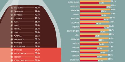 Highest Child Obesity Rates In the US [Infographic]