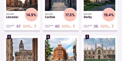10 UK Cities with Least Accessible Public Toilets [Infographic]