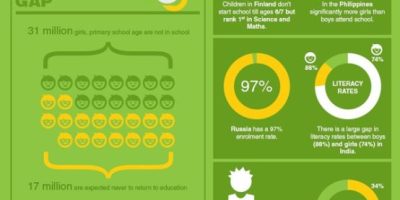 Schooling Around the World [Infographic]