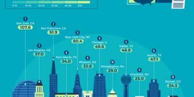 Major US Cities with Competitive Job Markets [Infographic]