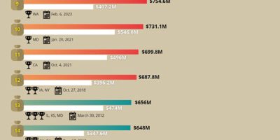 The Biggest US Lottery Jackpots of All Time [Infographic]