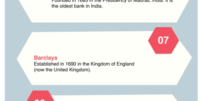 Top 10 Oldest Banks in the World [Infographic]