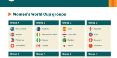 All About FIFA Women’s World Cup 2023 [Infographic]