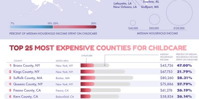 Top 25 Most & Least Expensive Places for Childcare In the US