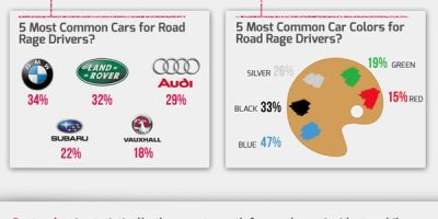 The Face of Road Rage [Infographic]