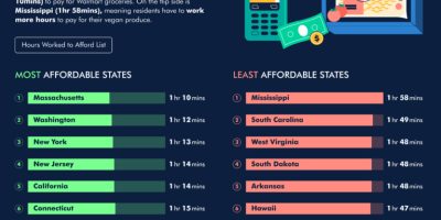 Most & Least Affordable States for Vegan Walmart Groceries [Infographic]