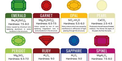 Chemical Composition of Gemstones [Infographic]