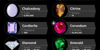 Countries That Produce the Most Gemstones [Infographic]