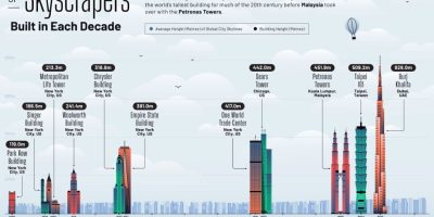 The Average Height of Skyscrapers Built in Each Decade