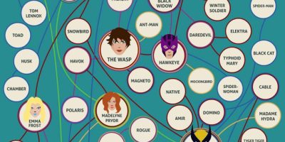 Relationships in the Marvel Universe [Infographic]