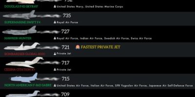 Aircraft Ranked by Max Flying Speed [Infographic]