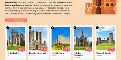 The Most Beloved Buildings In the UK [Infographic]