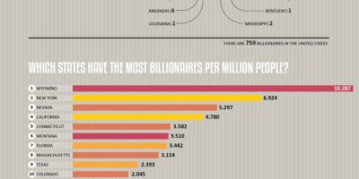 Which US States Have the Most Billionaires? [Infographic]