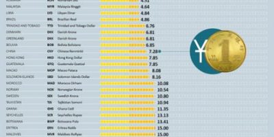 The Strongest Currencies In the World [Infographic]