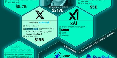 Everything Elon Musk Owns [Infographic]