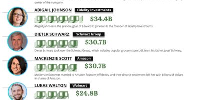 Richest People Who Inherited Their Wealth [Infographic]
