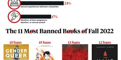 Which States Ban The Most Books? [Infographic]