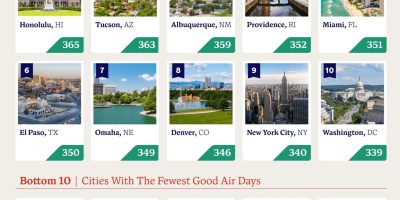 US Cities with the Most & Fewest Good Air Days [Infographic]