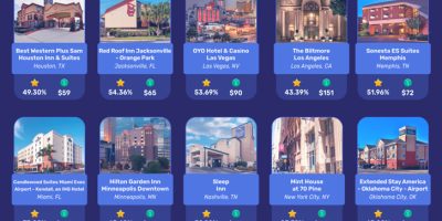 The Best Rated Budget Hotels In the U.S [Infographic]