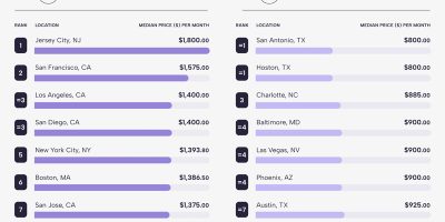 The Most Expensive US Cities to Rent a Room with a Private Bathroom