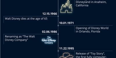 100 Years of Disney Visualized [Infographic]