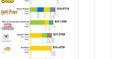 Top 25 Highest Grossing Media Franchises of All Time [Infographic]