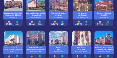 Highest Rated Budget Hotels in the US [Infographic]