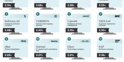 Tech Companies That Produce The Highest % of CEOs