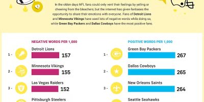 The Most Positive & Negative NFL Teams Fanbases Online [Infographic]