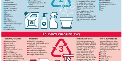 7 Types of Plastics You Should Avoid [Infographic]