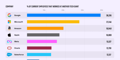 Which Tech Giants Have the Most Employees That Worked for Other Tech Giants? [Infographic]