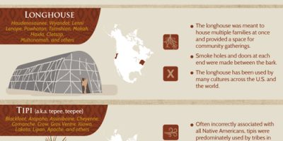 Native American Homes [Infographic]