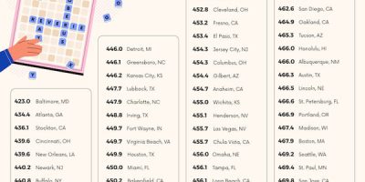 Major US Cities Ranked by Average Vocabulary