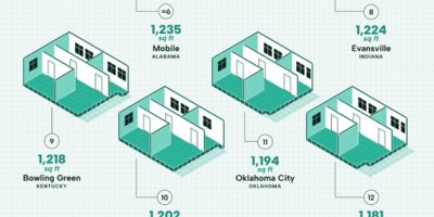 US Cities Where Average Salary Can Afford to Rent the Most Space [Infographic]
