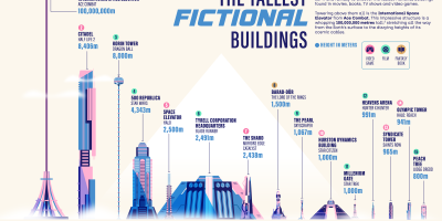 The Tallest Fictional Buildings from Star Wars to Lord of the Rings [Infographic]