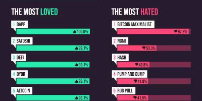 Most Loved and Hated Crypto Terms [Infographic]