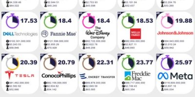How Long Large Companies Take To Make One Employee’s Salary [Infographic]