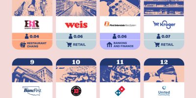 The Top 20 Least Competitive American Companies for Job Seekers [Infographic]