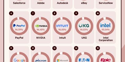 Tech Companies Interns Are Most Likely To Recommend [Infographic]