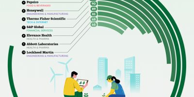 Major Companies Offering Green Jobs [Infographic]