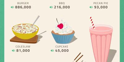 The Top 10 Most Mispronounced American Foods [Infographic]