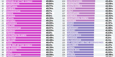 Countries Ranked by % of Female Workforce [Infographic]