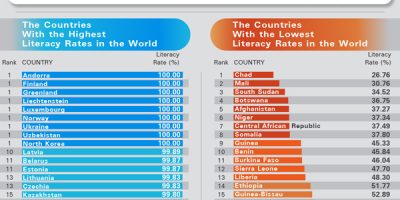 Countries with Highest & Lowest Literacy Rates [Infographic]