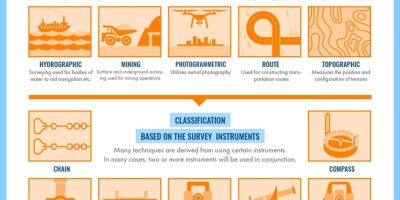 An Introduction to the Basics of Surveying [Infographic]